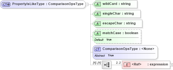 XSD Diagram of PropertyIsLikeType in schema filter_xsd (OGC Web Feature Service)