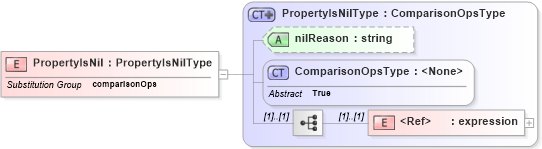 XSD Diagram of PropertyIsNil in schema filter_xsd (OGC Web Feature Service)