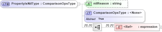 XSD Diagram of PropertyIsNilType in schema filter_xsd (OGC Web Feature Service)