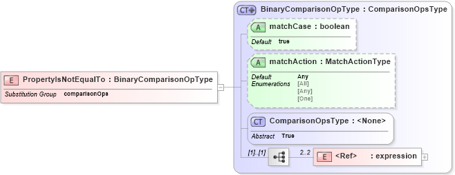 XSD Diagram of PropertyIsNotEqualTo in schema filter_xsd (OGC Web Feature Service)