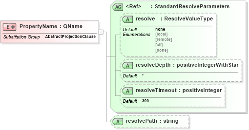 XSD Diagram of PropertyName in schema wfs_xsd (OGC Web Feature Service)