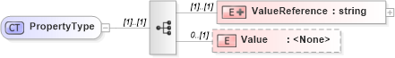 XSD Diagram of PropertyType in schema wfs_xsd (OGC Web Feature Service)