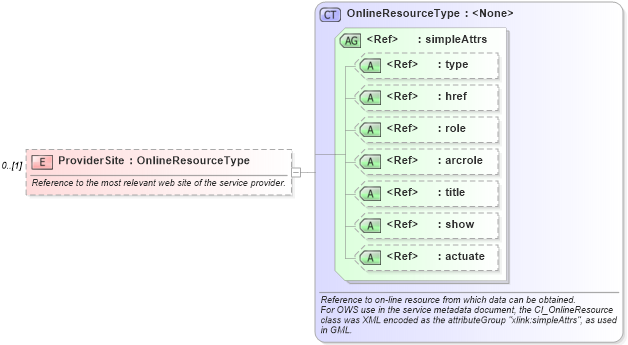 XSD Diagram of ProviderSite in schema owsserviceprovider_xsd (OGC Web Feature Service)