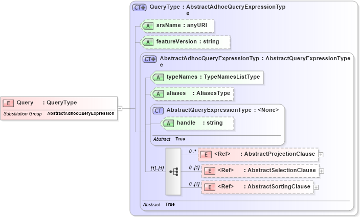 XSD Diagram of Query in schema wfs_xsd (OGC Web Feature Service)