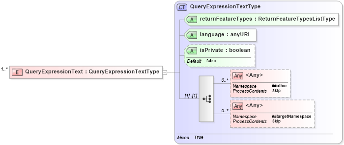 XSD Diagram of QueryExpressionText in schema wfs_xsd (OGC Web Feature Service)