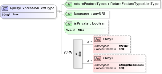 XSD Diagram of QueryExpressionTextType in schema wfs_xsd (OGC Web Feature Service)
