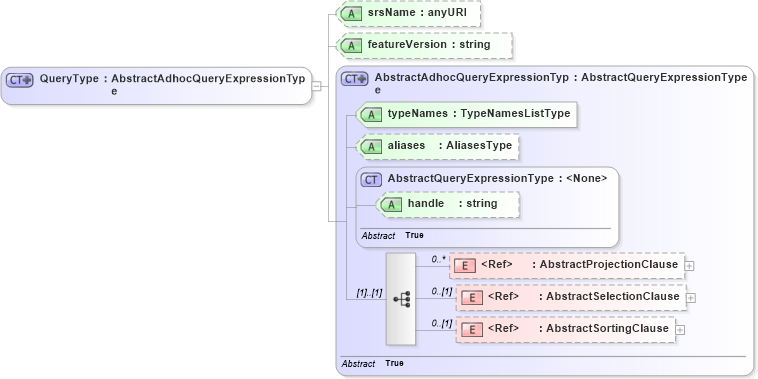 XSD Diagram of QueryType in schema wfs_xsd (OGC Web Feature Service)