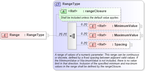 XSD Diagram of Range in schema owsdomaintype_xsd (OGC Web Feature Service)