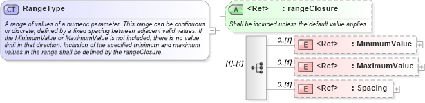 XSD Diagram of RangeType in schema owsdomaintype_xsd (OGC Web Feature Service)