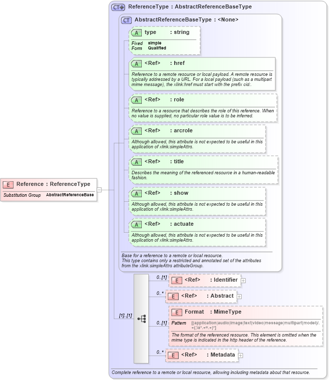 XSD Diagram of Reference in schema owsmanifest_xsd (OGC Web Feature Service)