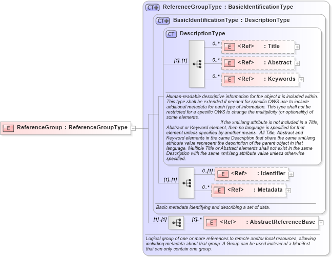 XSD Diagram of ReferenceGroup in schema owsmanifest_xsd (OGC Web Feature Service)