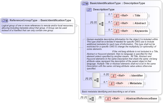 XSD Diagram of ReferenceGroupType in schema owsmanifest_xsd (OGC Web Feature Service)