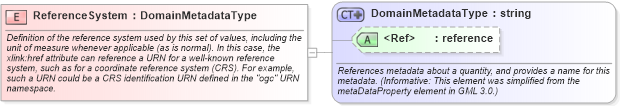 XSD Diagram of ReferenceSystem in schema owsdomaintype_xsd (OGC Web Feature Service)