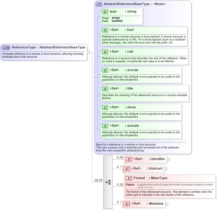 XSD Diagram of ReferenceType in schema owsmanifest_xsd (OGC Web Feature Service)