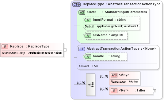 XSD Diagram of Replace in schema wfs_xsd (OGC Web Feature Service)
