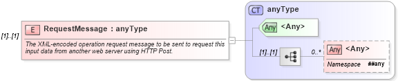 XSD Diagram of RequestMessage in schema owsinputoutputdata_xsd (OGC Web Feature Service)