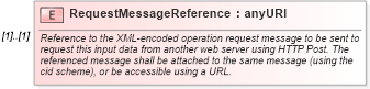 XSD Diagram of RequestMessageReference in schema owsinputoutputdata_xsd (OGC Web Feature Service)