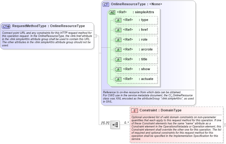 XSD Diagram of RequestMethodType in schema owsoperationsmetadata_xsd (OGC Web Feature Service)