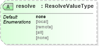 XSD Diagram of resolve in schema wfs_xsd (OGC Web Feature Service)
