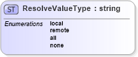 XSD Diagram of ResolveValueType in schema wfs_xsd (OGC Web Feature Service)