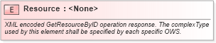 XSD Diagram of Resource in schema owsgetresourcebyid_xsd (OGC Web Feature Service)