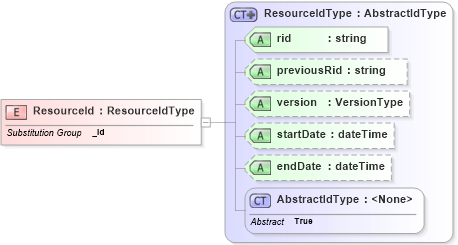 XSD Diagram of ResourceId in schema filter_xsd (OGC Web Feature Service)