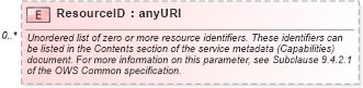 XSD Diagram of ResourceID in schema owsgetresourcebyid_xsd (OGC Web Feature Service)