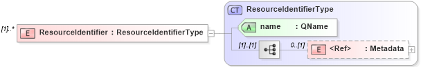 XSD Diagram of ResourceIdentifier in schema filtercapabilities_xsd (OGC Web Feature Service)