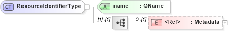 XSD Diagram of ResourceIdentifierType in schema filtercapabilities_xsd (OGC Web Feature Service)