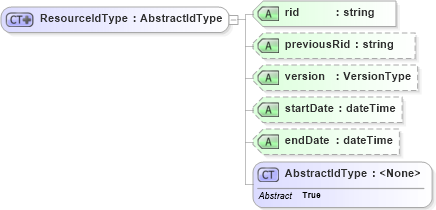 XSD Diagram of ResourceIdType in schema filter_xsd (OGC Web Feature Service)