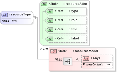 XSD Diagram of resourceType in schema xlink_xsd (OGC Web Feature Service)