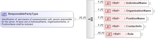 XSD Diagram of ResponsiblePartyType in schema ows19115subset_xsd (OGC Web Feature Service)