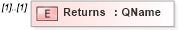 XSD Diagram of Returns in schema filtercapabilities_xsd (OGC Web Feature Service)
