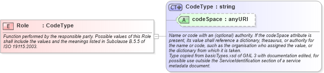 XSD Diagram of Role in schema ows19115subset_xsd (OGC Web Feature Service)