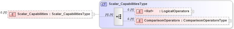 XSD Diagram of Scalar_Capabilities in schema filtercapabilities_xsd (OGC Web Feature Service)