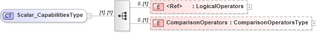 XSD Diagram of Scalar_CapabilitiesType in schema filtercapabilities_xsd (OGC Web Feature Service)