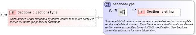 XSD Diagram of Sections in schema owsgetcapabilities_xsd (OGC Web Feature Service)