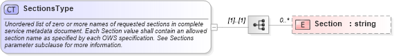 XSD Diagram of SectionsType in schema owsgetcapabilities_xsd (OGC Web Feature Service)