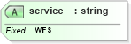 XSD Diagram of service in schema wfs_xsd (OGC Web Feature Service)