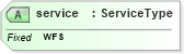 XSD Diagram of service in schema wfs_xsd (OGC Web Feature Service)