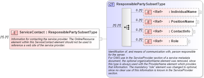 XSD Diagram of ServiceContact in schema owsserviceprovider_xsd (OGC Web Feature Service)