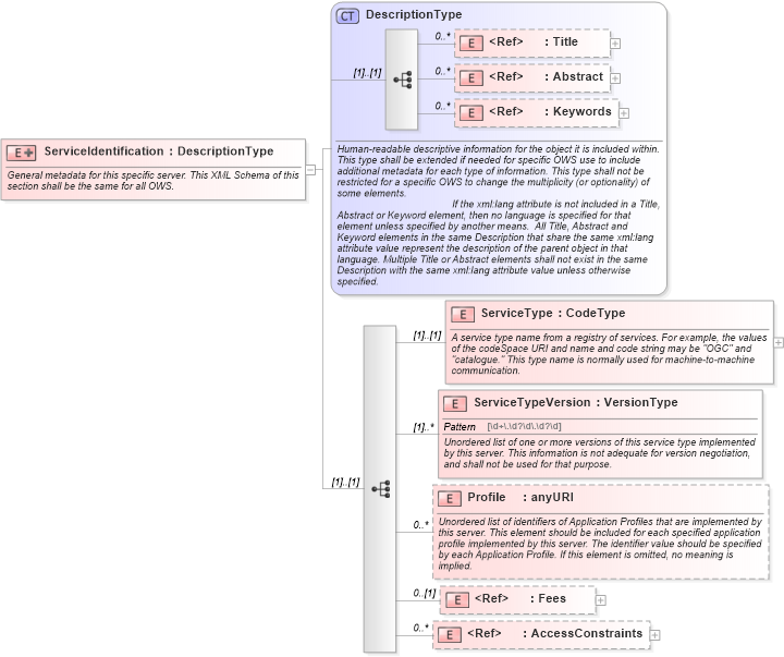 XSD Diagram of ServiceIdentification in schema owsserviceidentification_xsd (OGC Web Feature Service)