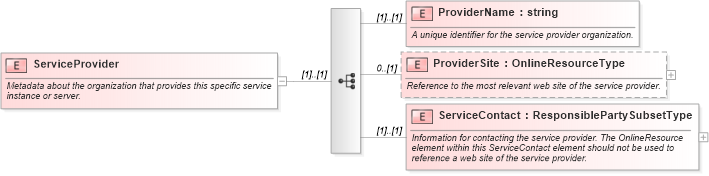 XSD Diagram of ServiceProvider in schema owsserviceprovider_xsd (OGC Web Feature Service)