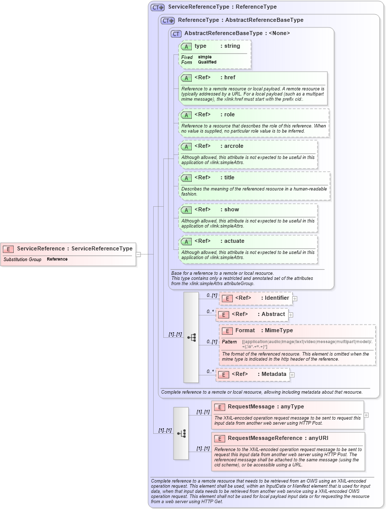 XSD Diagram of ServiceReference in schema owsinputoutputdata_xsd (OGC Web Feature Service)