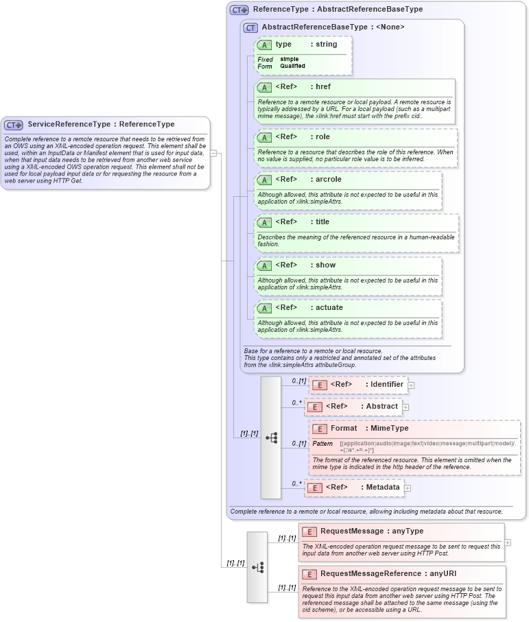 XSD Diagram of ServiceReferenceType in schema owsinputoutputdata_xsd (OGC Web Feature Service)