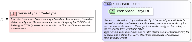 XSD Diagram of ServiceType in schema owsserviceidentification_xsd (OGC Web Feature Service)