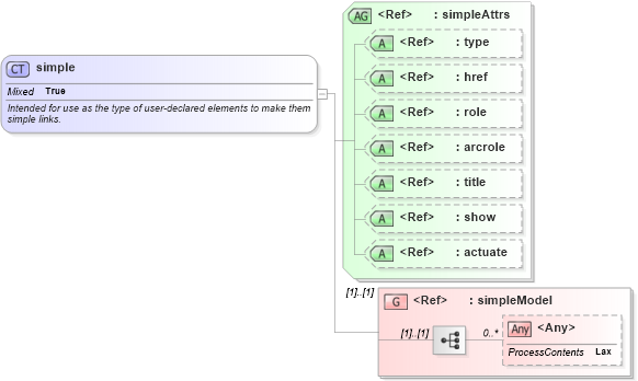 XSD Diagram of simple in schema xlink_xsd (OGC Web Feature Service)