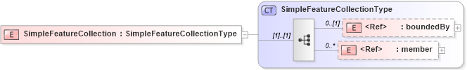XSD Diagram of SimpleFeatureCollection in schema wfs_xsd (OGC Web Feature Service)
