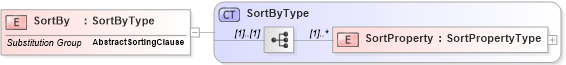 XSD Diagram of SortBy in schema sort_xsd (OGC Web Feature Service)