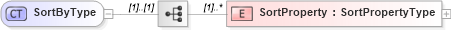 XSD Diagram of SortByType in schema sort_xsd (OGC Web Feature Service)